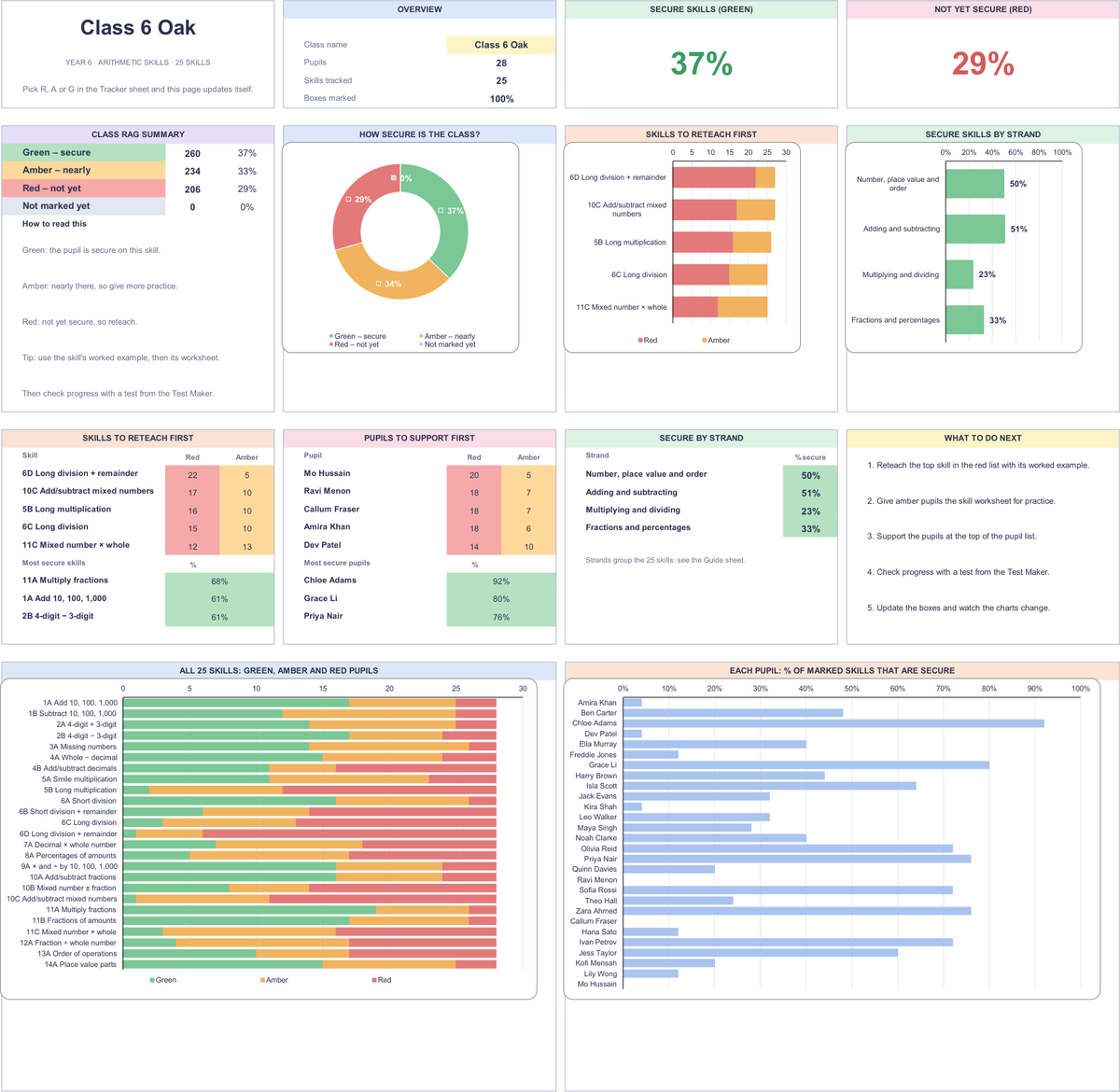The tracker dashboard: pastel panels showing the share of green, amber and red boxes, the skills to reteach first, the pupils to support first, and bar charts for each skill and each pupil.
